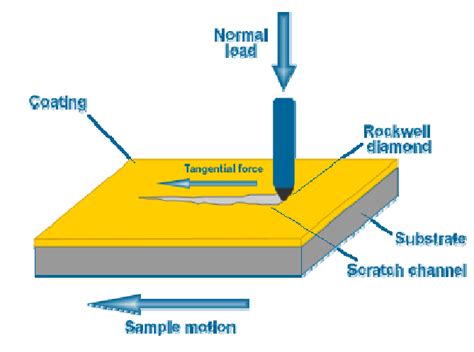 scratch test coating|scratch test for powder coating.